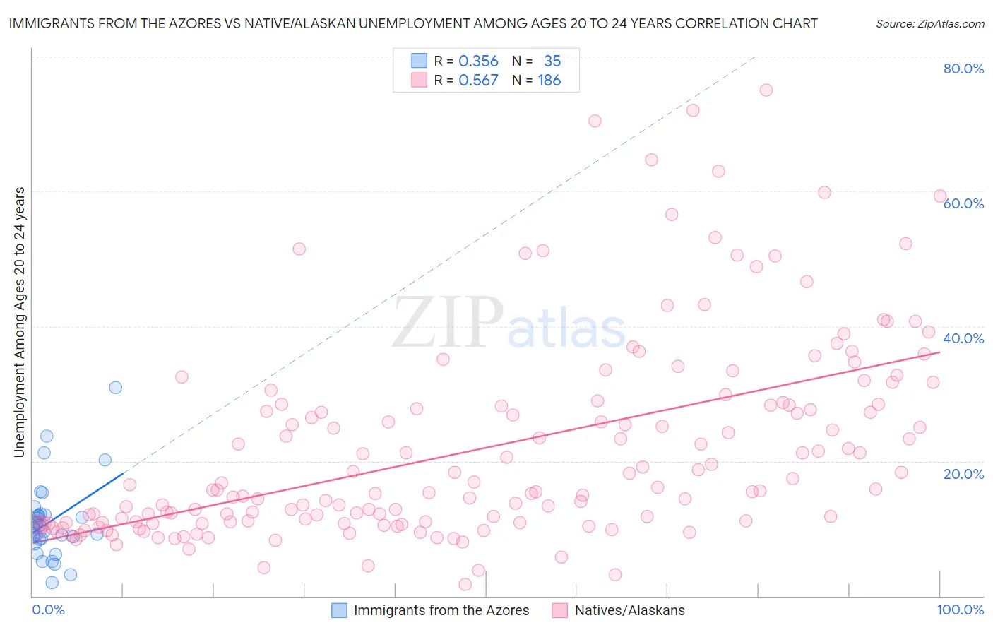 Immigrants from the Azores vs Native/Alaskan Unemployment Among Ages 20 to 24 years