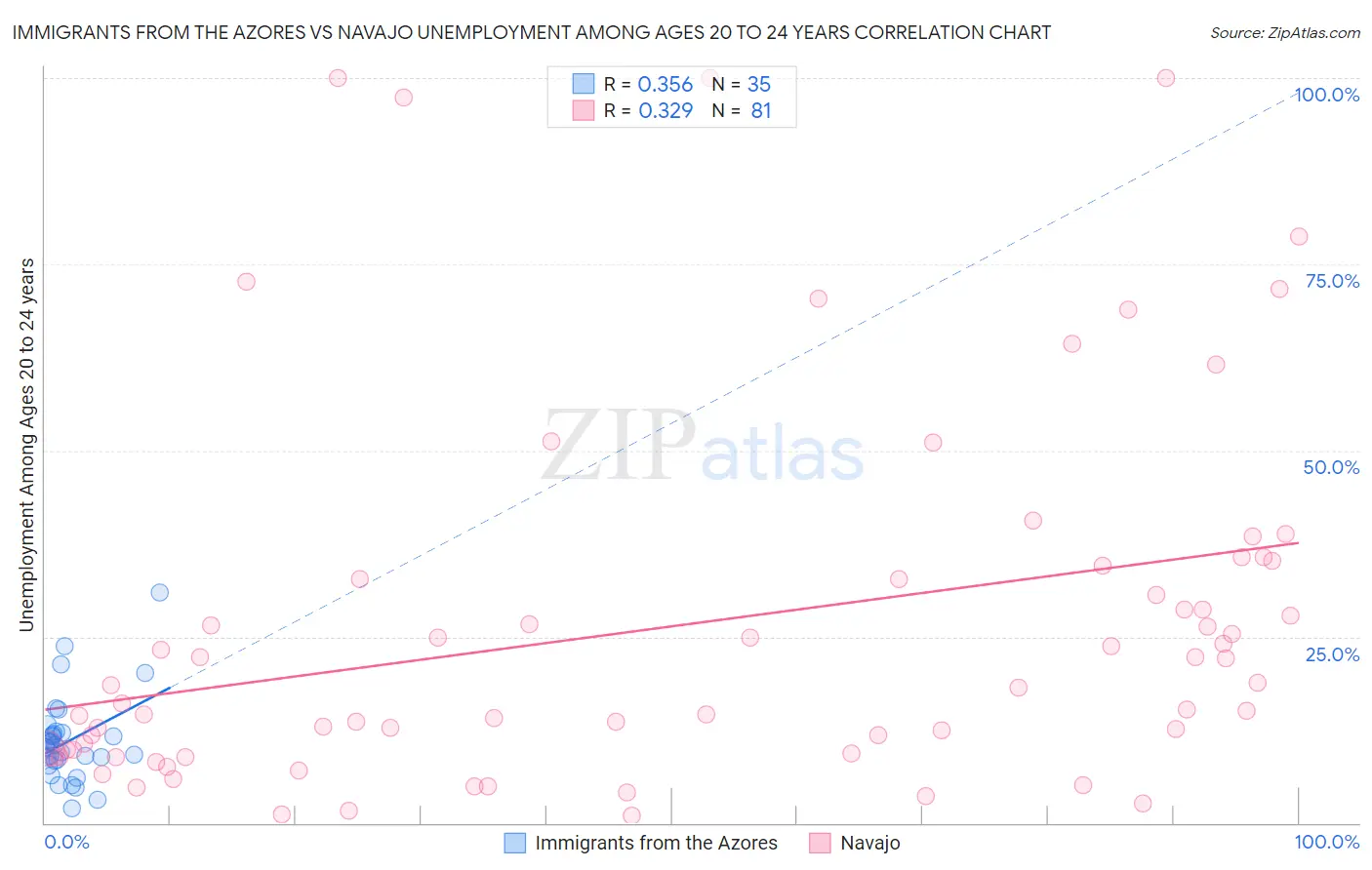 Immigrants from the Azores vs Navajo Unemployment Among Ages 20 to 24 years