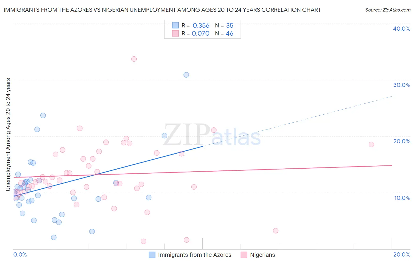Immigrants from the Azores vs Nigerian Unemployment Among Ages 20 to 24 years
