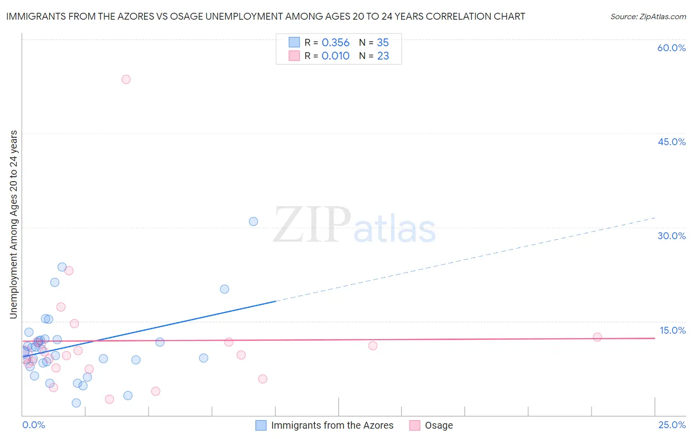 Immigrants from the Azores vs Osage Unemployment Among Ages 20 to 24 years