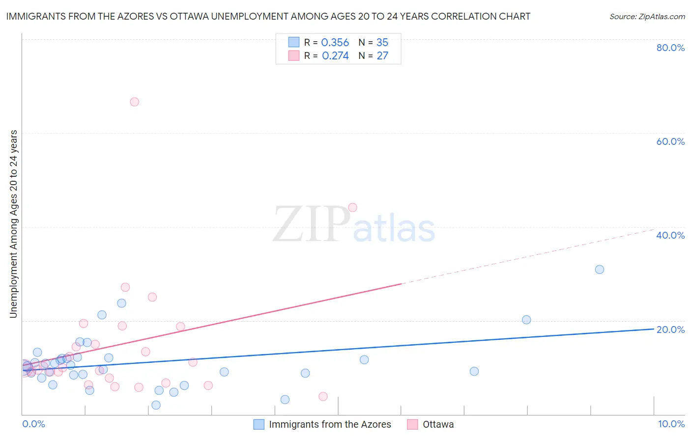 Immigrants from the Azores vs Ottawa Unemployment Among Ages 20 to 24 years