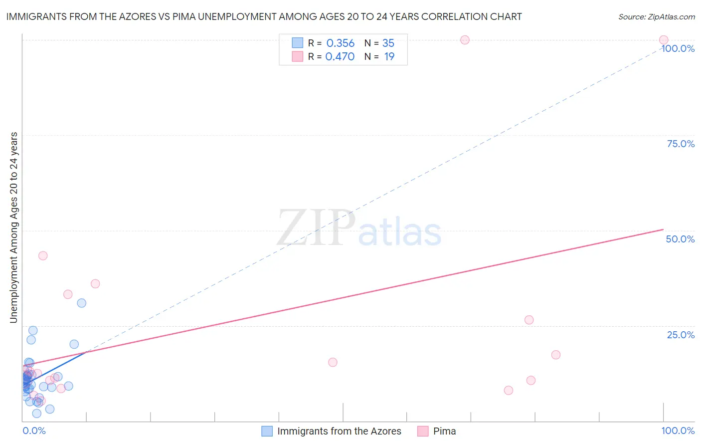 Immigrants from the Azores vs Pima Unemployment Among Ages 20 to 24 years