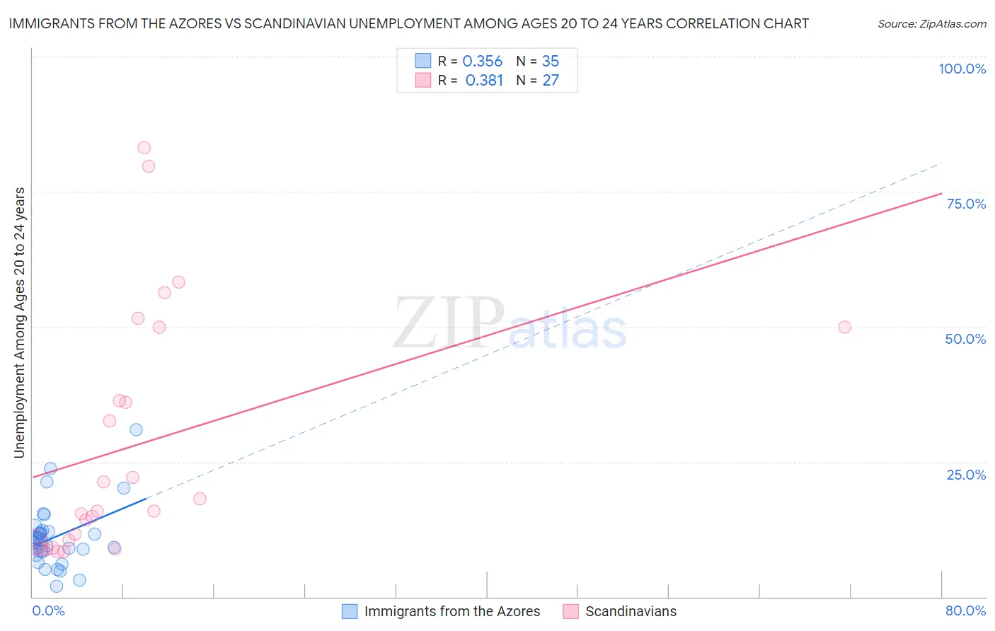Immigrants from the Azores vs Scandinavian Unemployment Among Ages 20 to 24 years