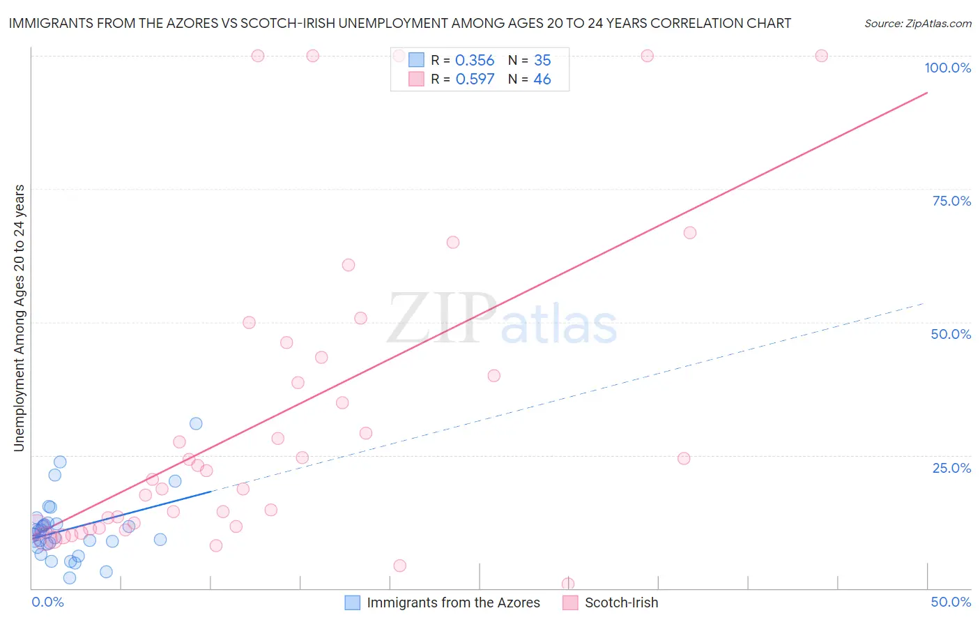 Immigrants from the Azores vs Scotch-Irish Unemployment Among Ages 20 to 24 years