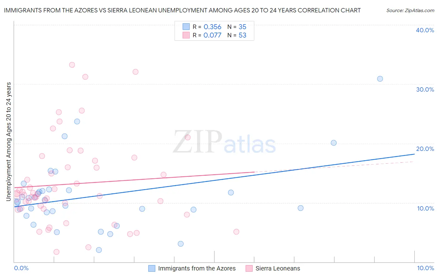 Immigrants from the Azores vs Sierra Leonean Unemployment Among Ages 20 to 24 years