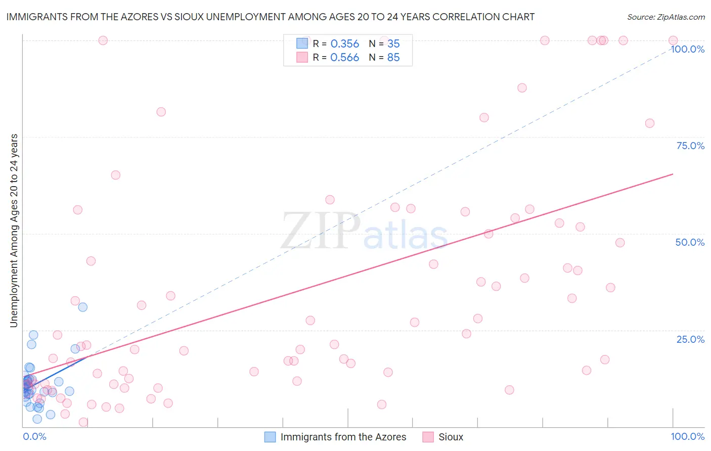 Immigrants from the Azores vs Sioux Unemployment Among Ages 20 to 24 years