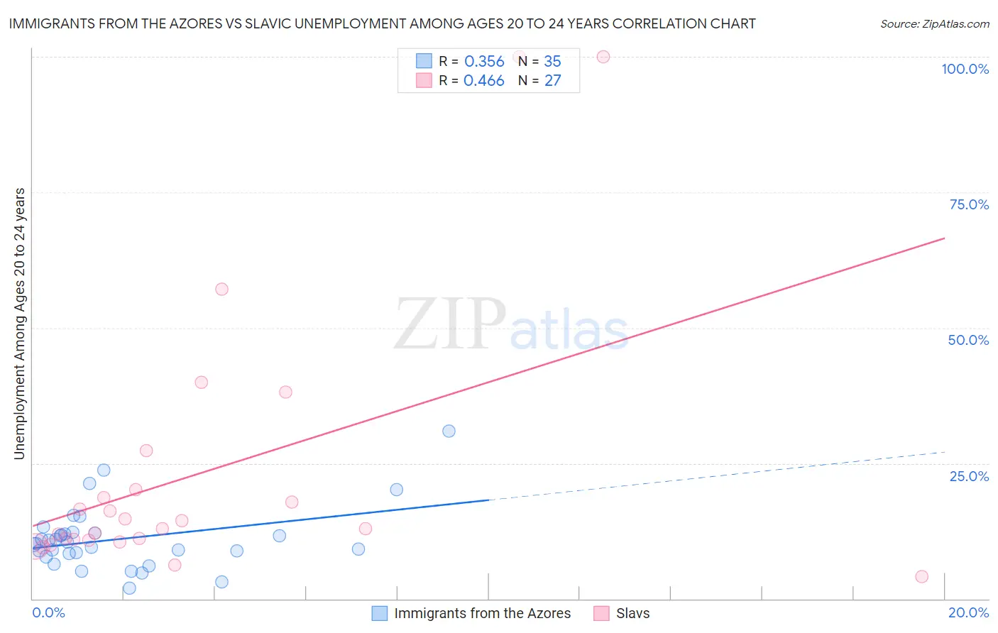 Immigrants from the Azores vs Slavic Unemployment Among Ages 20 to 24 years