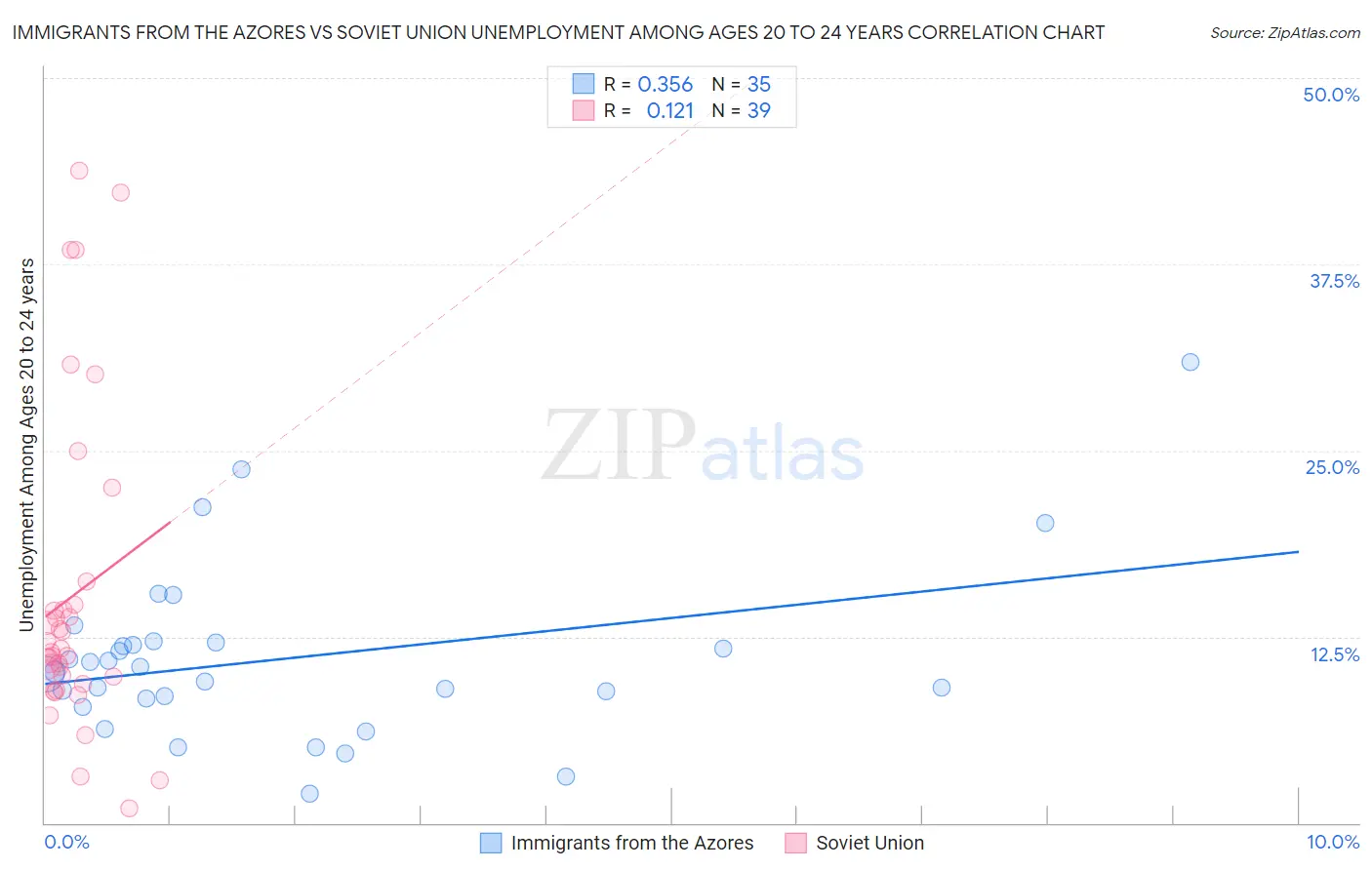 Immigrants from the Azores vs Soviet Union Unemployment Among Ages 20 to 24 years
