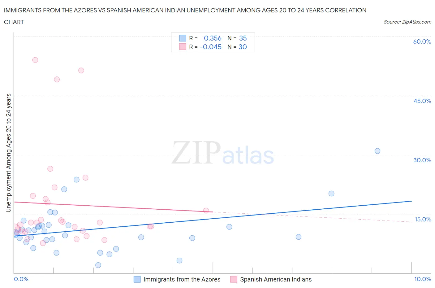 Immigrants from the Azores vs Spanish American Indian Unemployment Among Ages 20 to 24 years