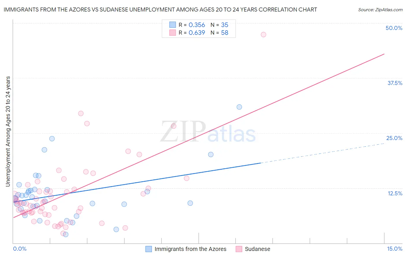 Immigrants from the Azores vs Sudanese Unemployment Among Ages 20 to 24 years