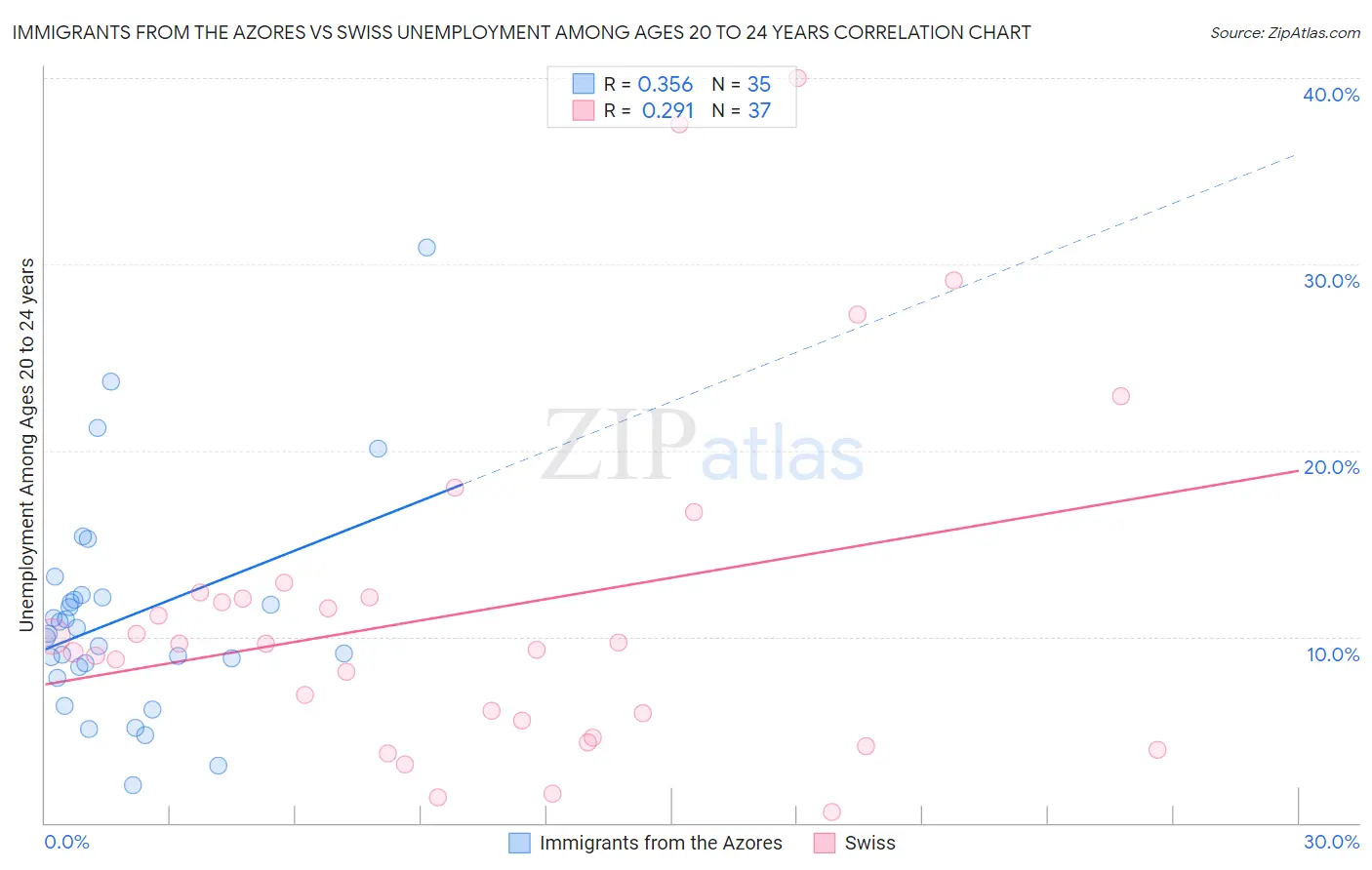 Immigrants from the Azores vs Swiss Unemployment Among Ages 20 to 24 years