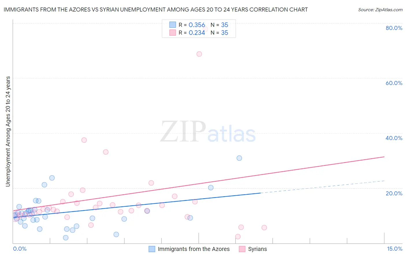 Immigrants from the Azores vs Syrian Unemployment Among Ages 20 to 24 years