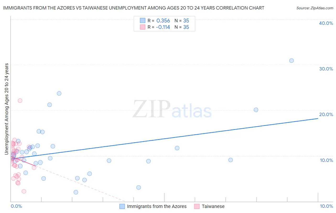 Immigrants from the Azores vs Taiwanese Unemployment Among Ages 20 to 24 years