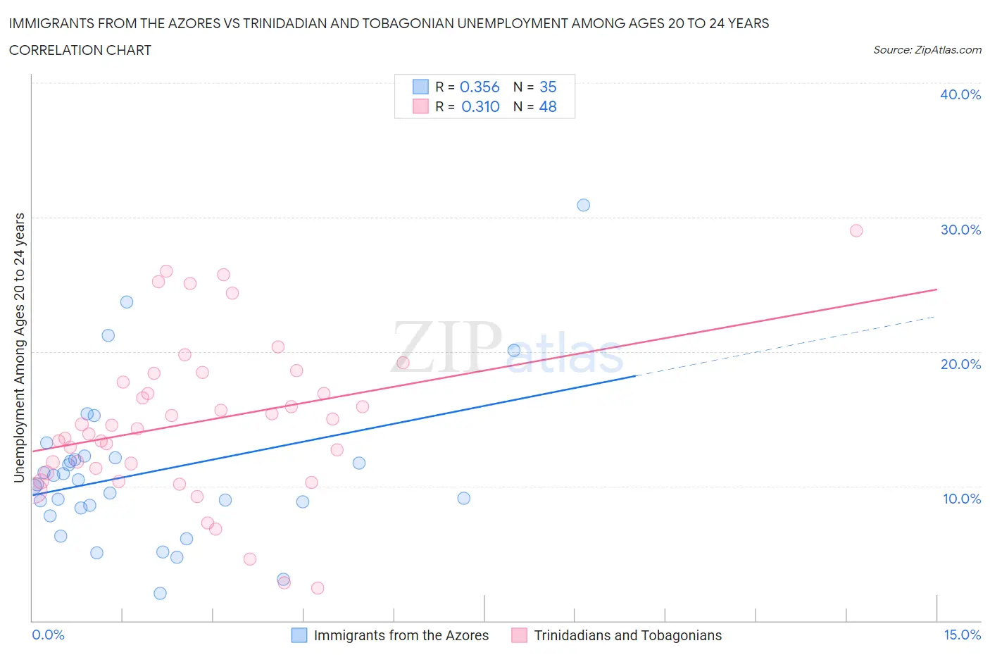 Immigrants from the Azores vs Trinidadian and Tobagonian Unemployment Among Ages 20 to 24 years
