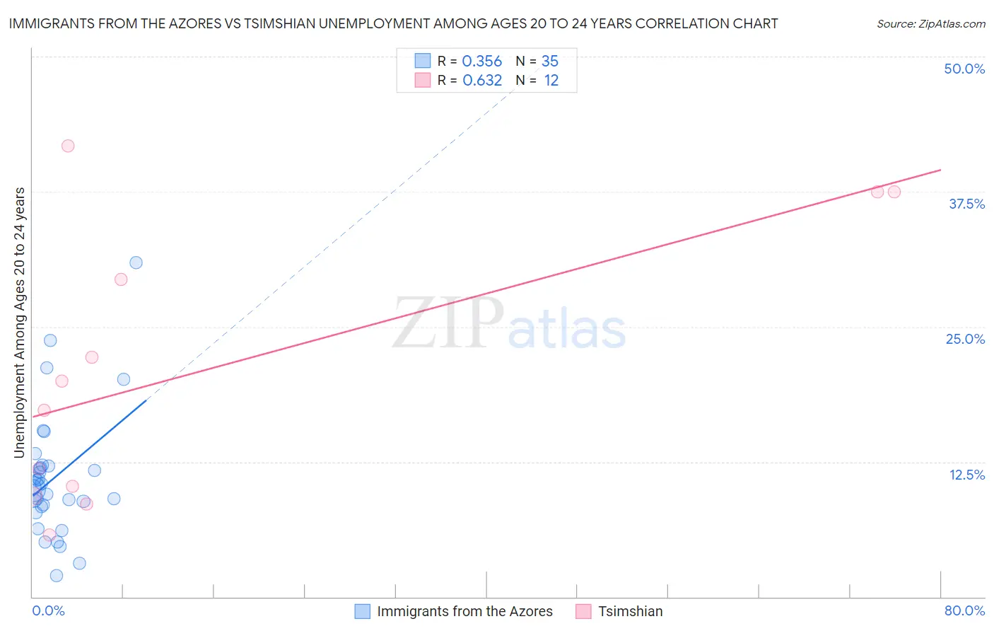 Immigrants from the Azores vs Tsimshian Unemployment Among Ages 20 to 24 years