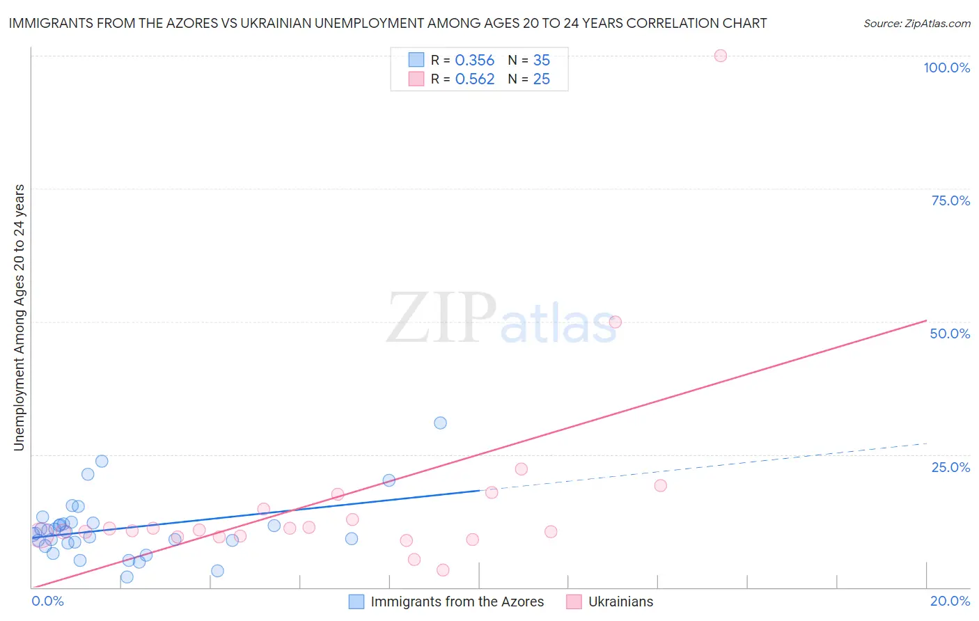 Immigrants from the Azores vs Ukrainian Unemployment Among Ages 20 to 24 years
