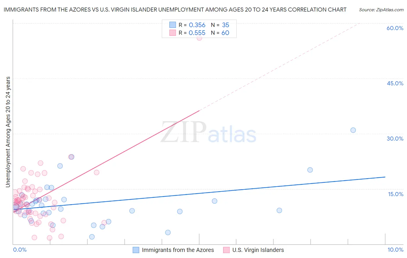 Immigrants from the Azores vs U.S. Virgin Islander Unemployment Among Ages 20 to 24 years