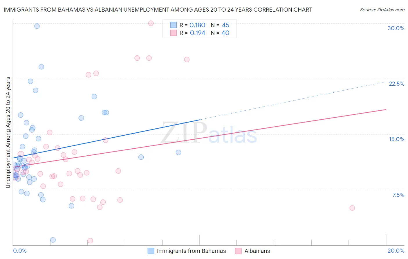 Immigrants from Bahamas vs Albanian Unemployment Among Ages 20 to 24 years