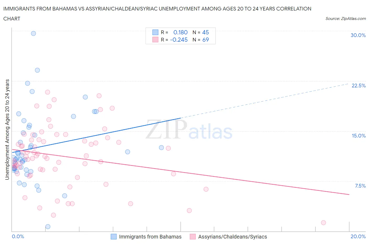 Immigrants from Bahamas vs Assyrian/Chaldean/Syriac Unemployment Among Ages 20 to 24 years