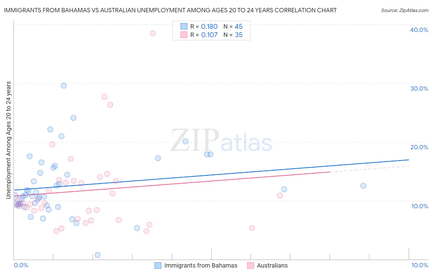 Immigrants from Bahamas vs Australian Unemployment Among Ages 20 to 24 years