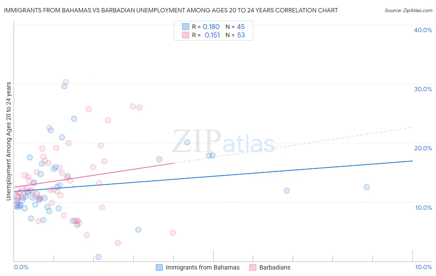 Immigrants from Bahamas vs Barbadian Unemployment Among Ages 20 to 24 years
