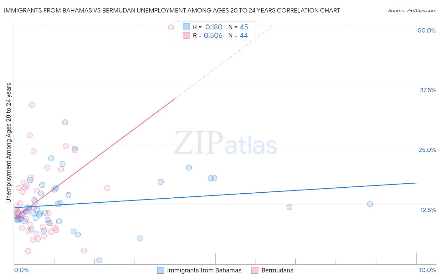 Immigrants from Bahamas vs Bermudan Unemployment Among Ages 20 to 24 years