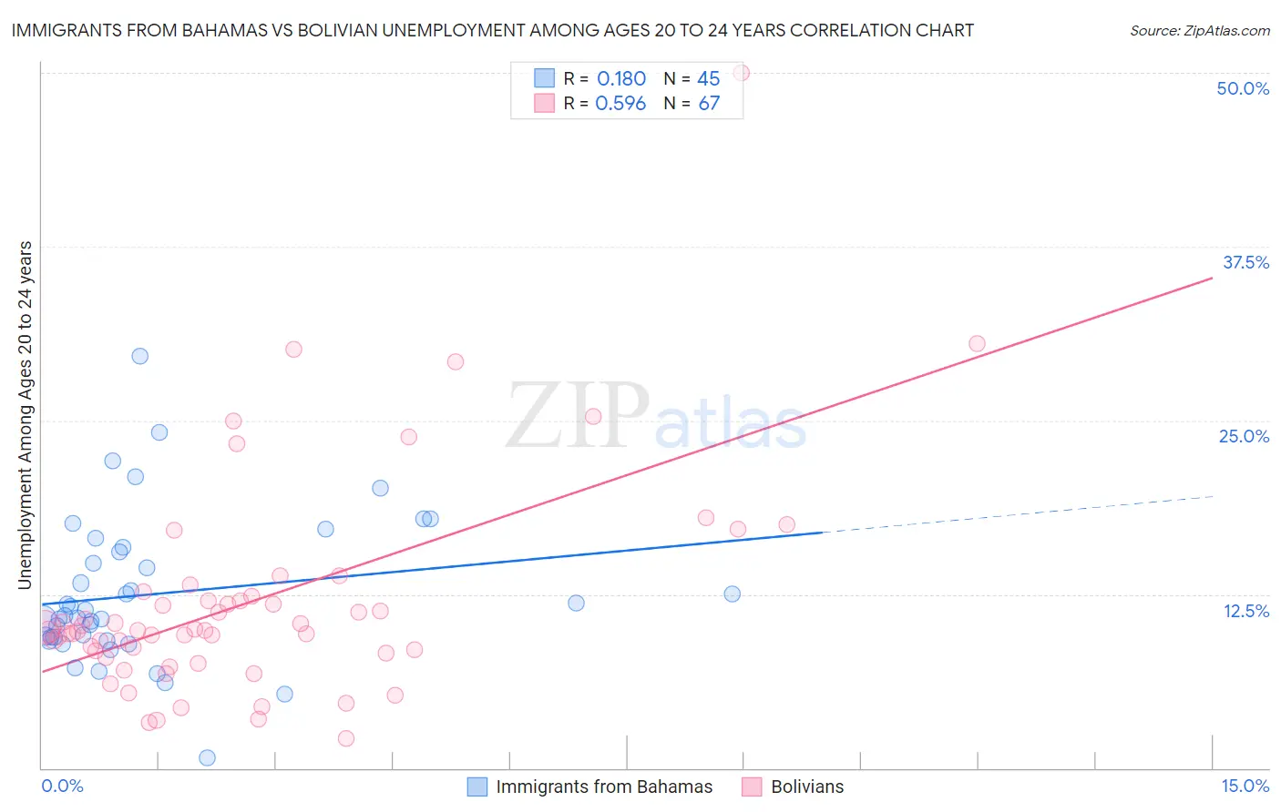 Immigrants from Bahamas vs Bolivian Unemployment Among Ages 20 to 24 years