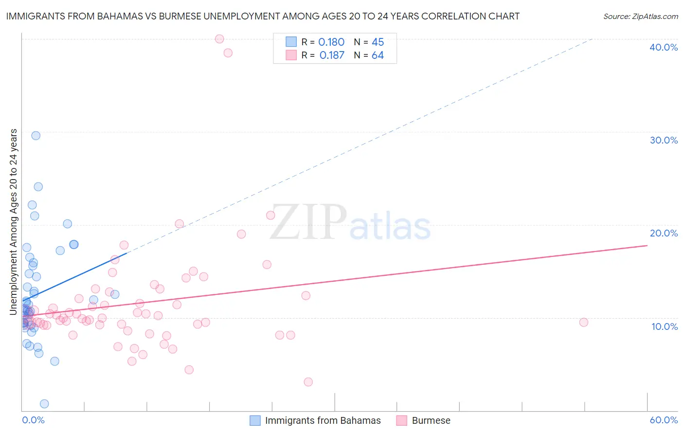 Immigrants from Bahamas vs Burmese Unemployment Among Ages 20 to 24 years