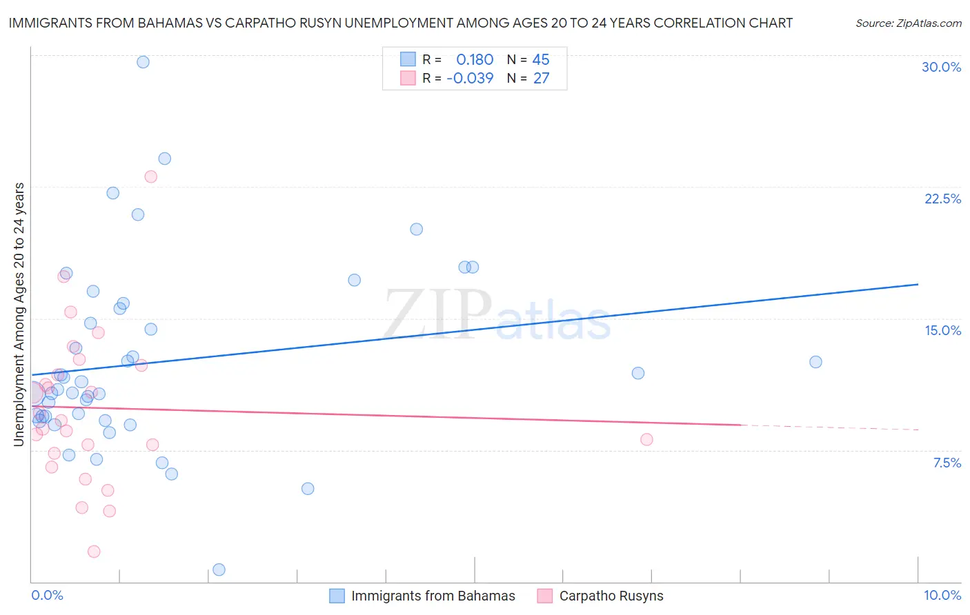 Immigrants from Bahamas vs Carpatho Rusyn Unemployment Among Ages 20 to 24 years