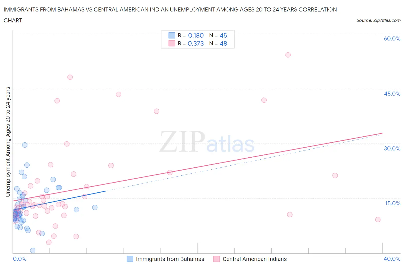 Immigrants from Bahamas vs Central American Indian Unemployment Among Ages 20 to 24 years