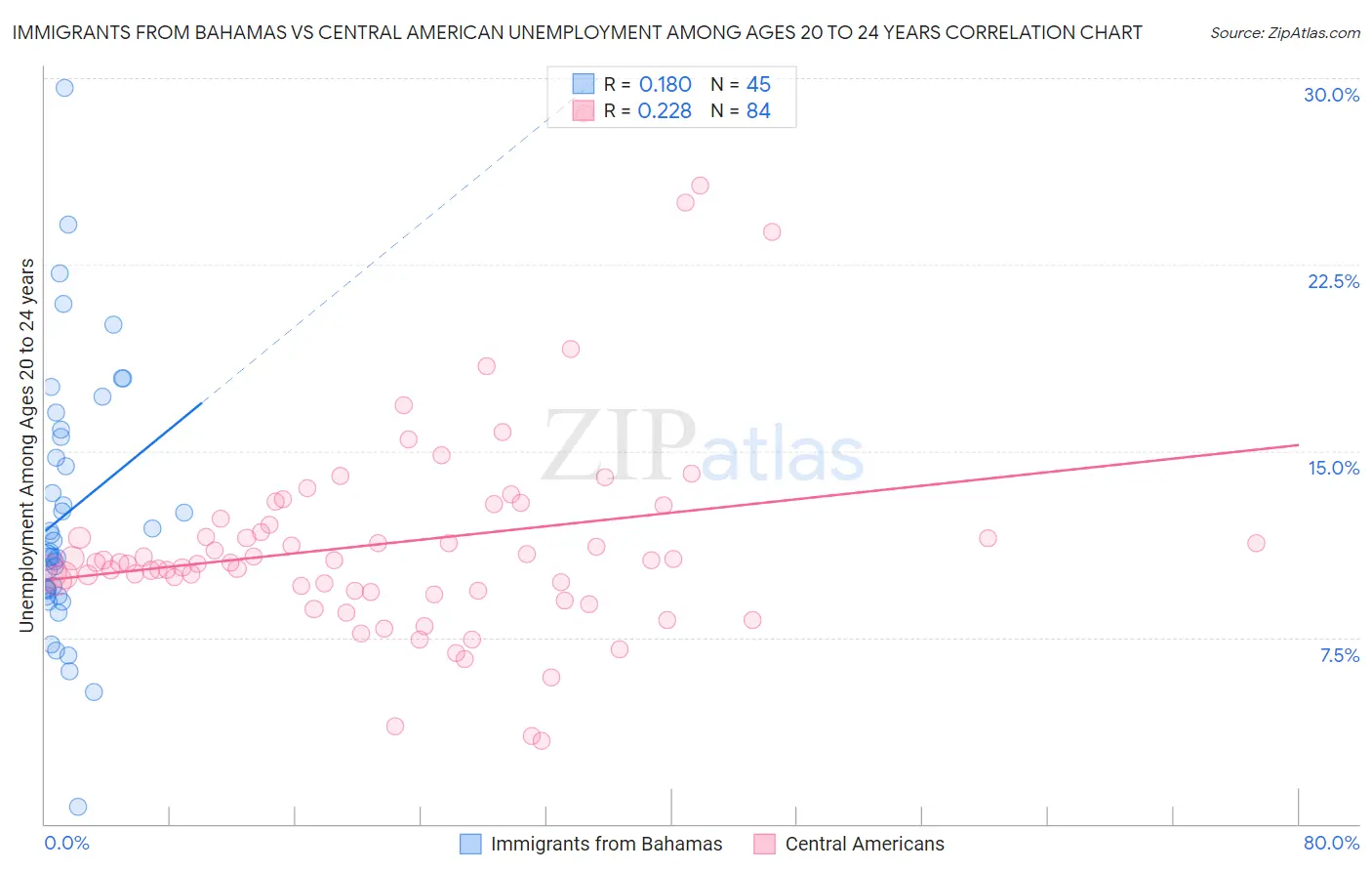 Immigrants from Bahamas vs Central American Unemployment Among Ages 20 to 24 years