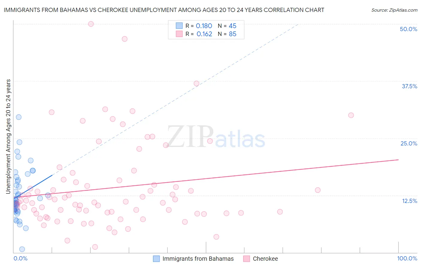 Immigrants from Bahamas vs Cherokee Unemployment Among Ages 20 to 24 years