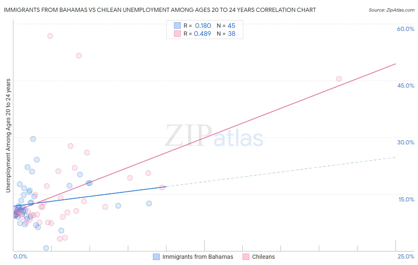 Immigrants from Bahamas vs Chilean Unemployment Among Ages 20 to 24 years