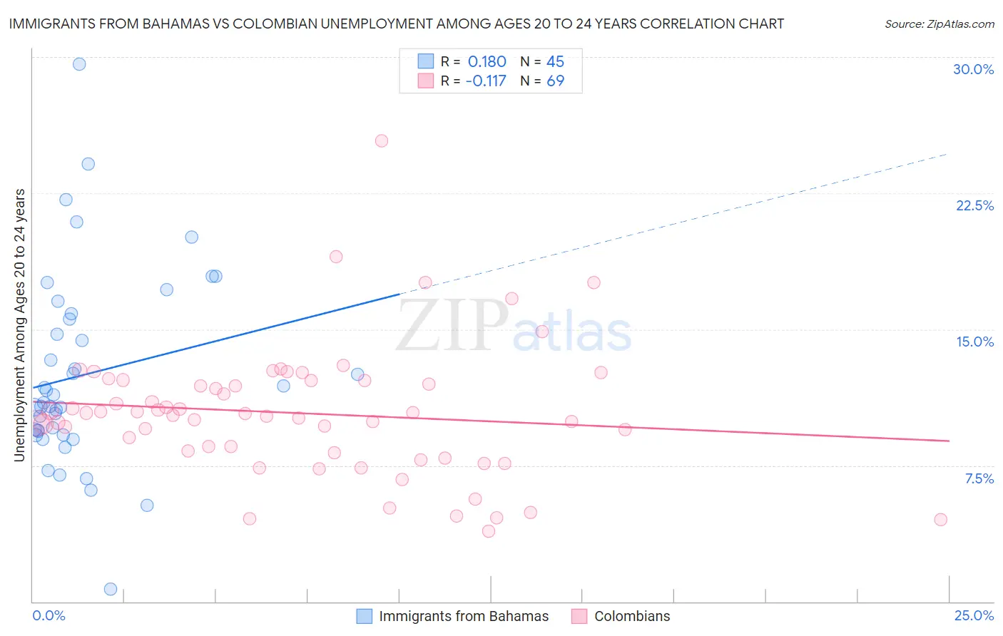 Immigrants from Bahamas vs Colombian Unemployment Among Ages 20 to 24 years