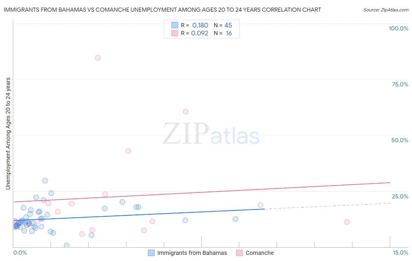 Immigrants from Bahamas vs Comanche Unemployment Among Ages 20 to 24 years