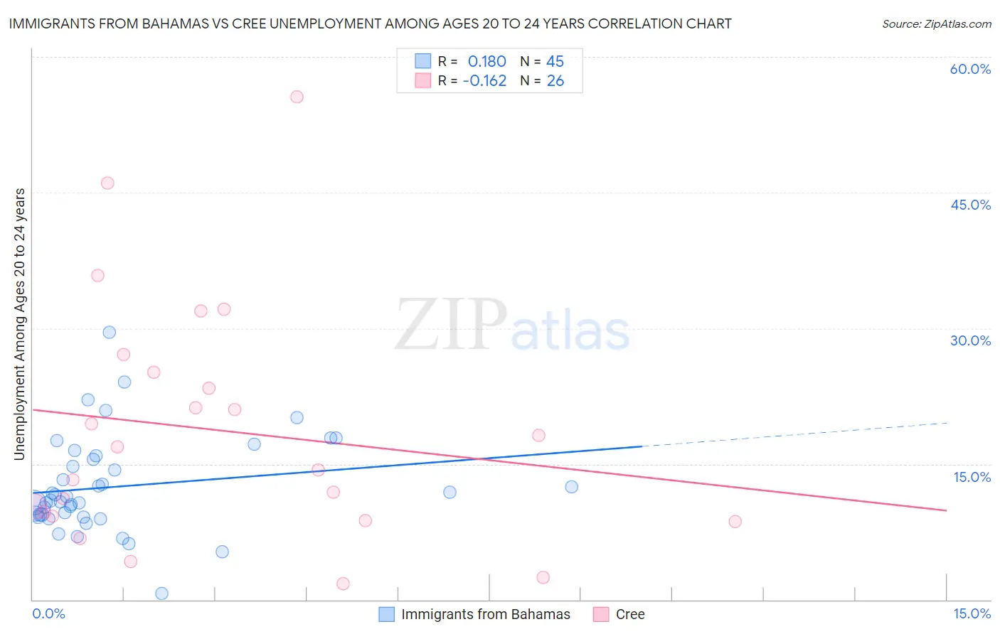 Immigrants from Bahamas vs Cree Unemployment Among Ages 20 to 24 years