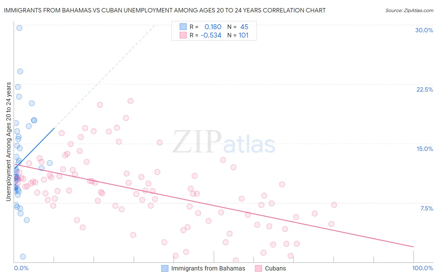 Immigrants from Bahamas vs Cuban Unemployment Among Ages 20 to 24 years