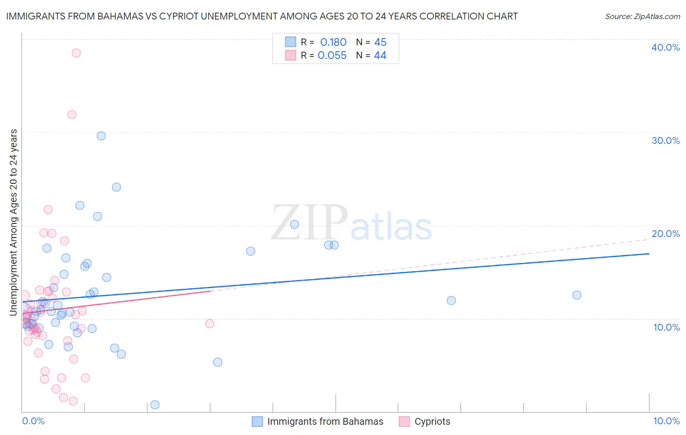 Immigrants from Bahamas vs Cypriot Unemployment Among Ages 20 to 24 years