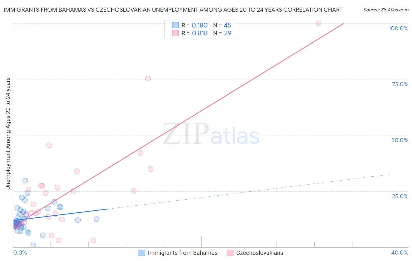 Immigrants from Bahamas vs Czechoslovakian Unemployment Among Ages 20 to 24 years