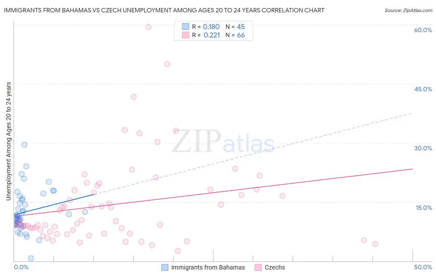 Immigrants from Bahamas vs Czech Unemployment Among Ages 20 to 24 years