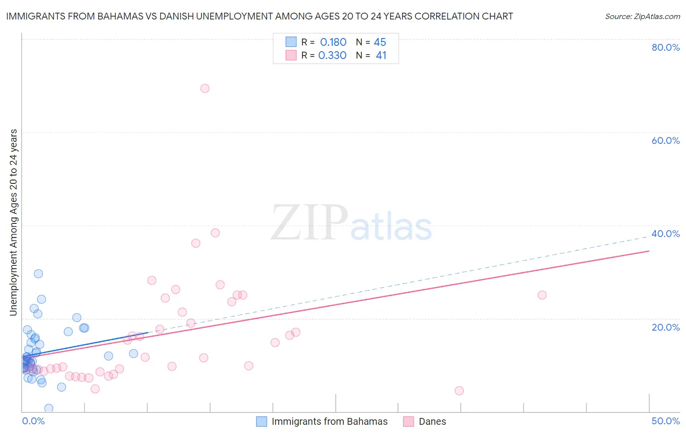 Immigrants from Bahamas vs Danish Unemployment Among Ages 20 to 24 years