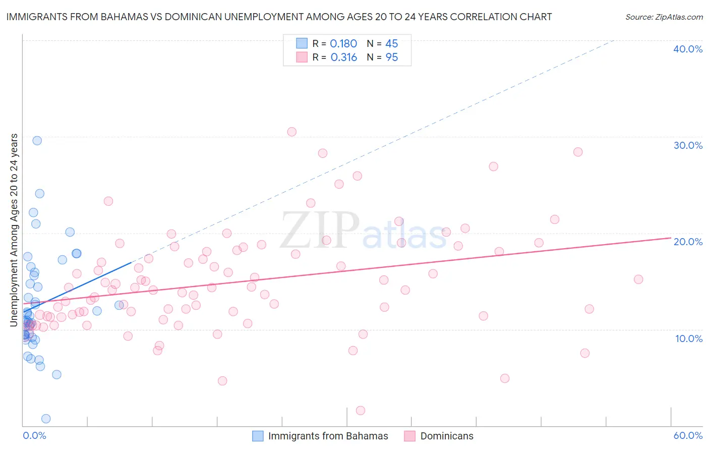 Immigrants from Bahamas vs Dominican Unemployment Among Ages 20 to 24 years