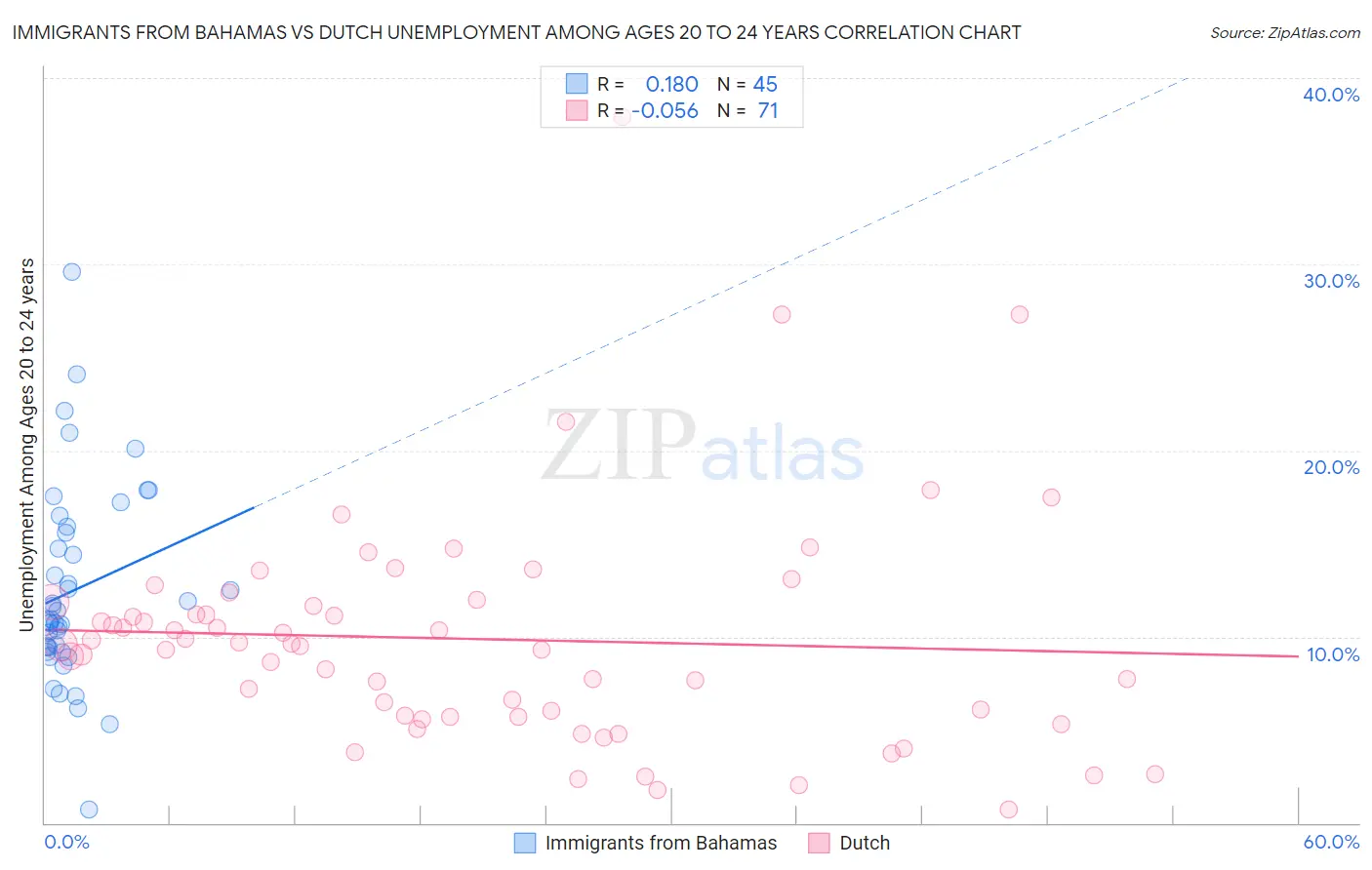 Immigrants from Bahamas vs Dutch Unemployment Among Ages 20 to 24 years
