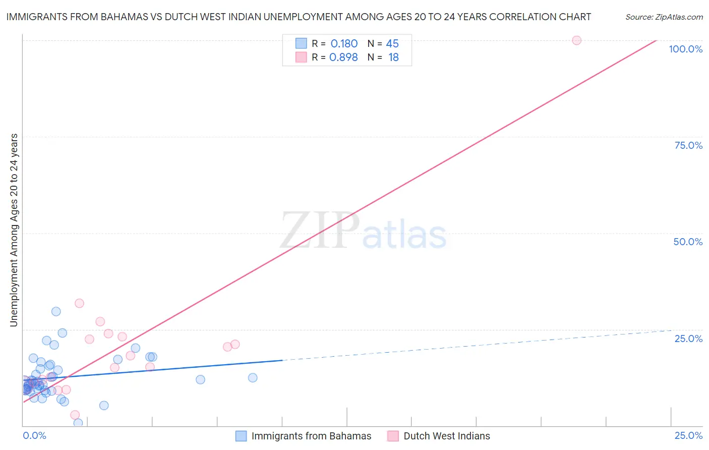 Immigrants from Bahamas vs Dutch West Indian Unemployment Among Ages 20 to 24 years