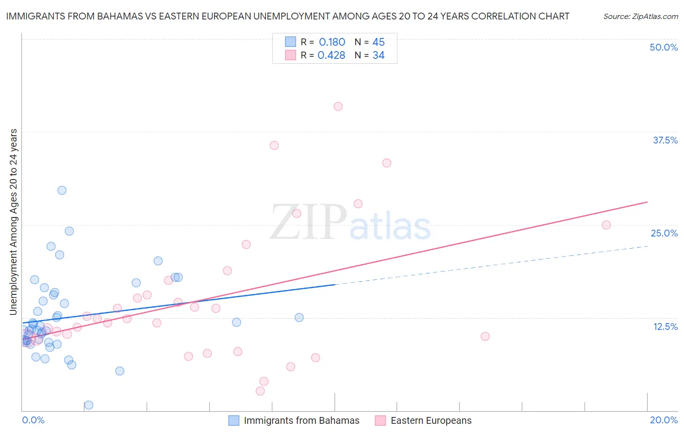 Immigrants from Bahamas vs Eastern European Unemployment Among Ages 20 to 24 years