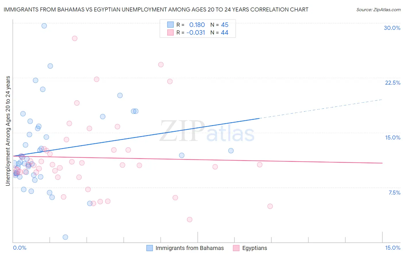 Immigrants from Bahamas vs Egyptian Unemployment Among Ages 20 to 24 years
