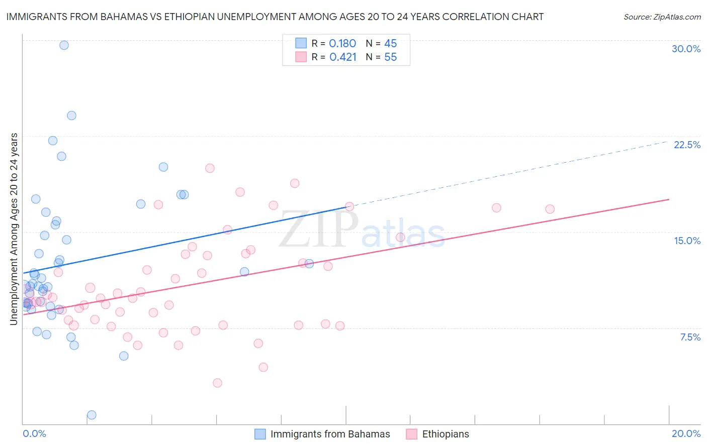 Immigrants from Bahamas vs Ethiopian Unemployment Among Ages 20 to 24 years