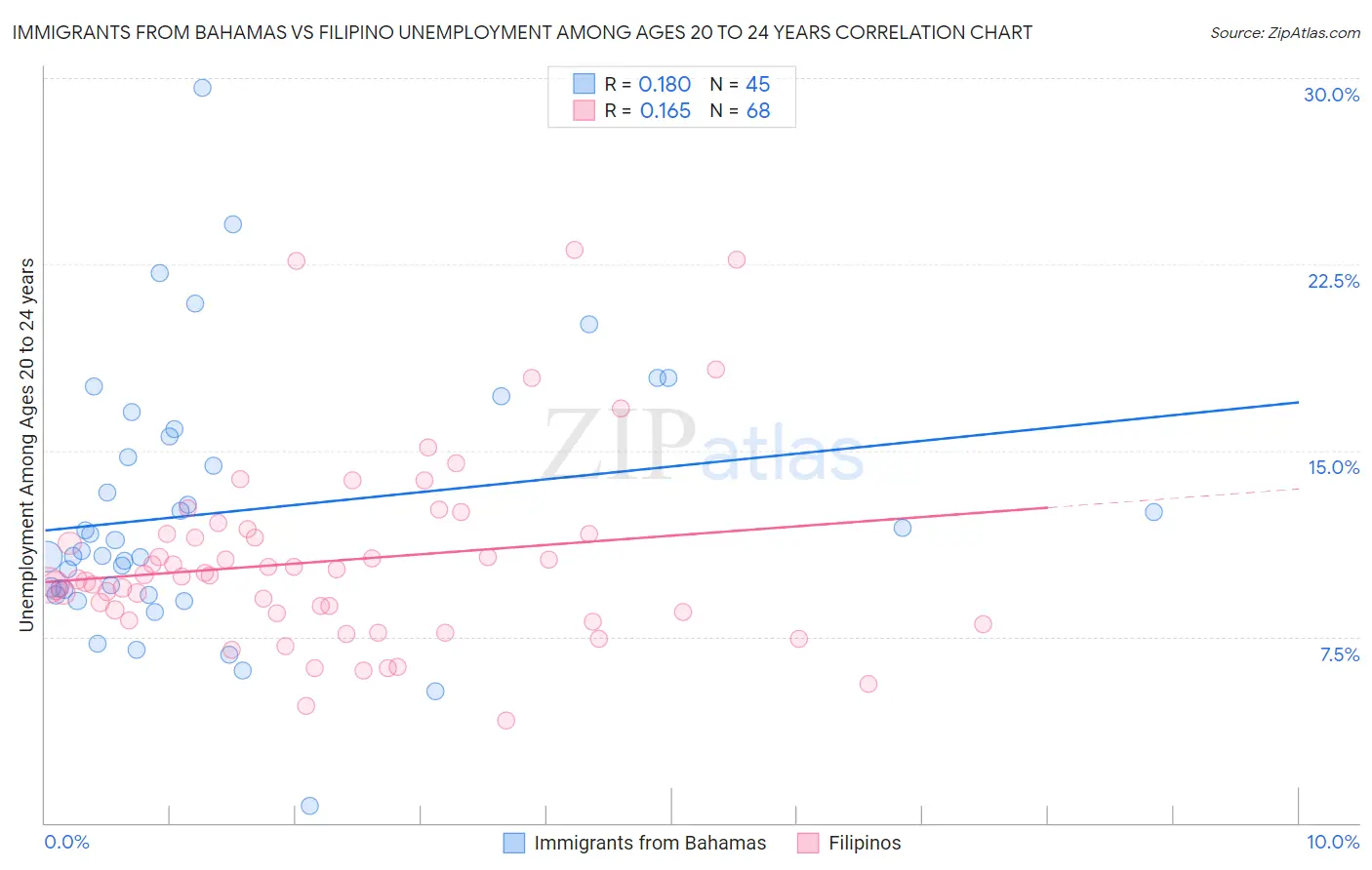 Immigrants from Bahamas vs Filipino Unemployment Among Ages 20 to 24 years