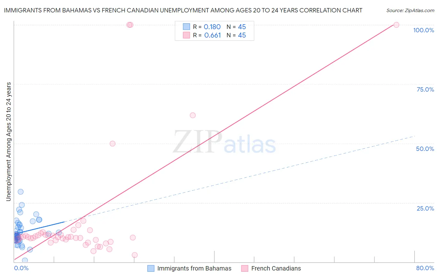 Immigrants from Bahamas vs French Canadian Unemployment Among Ages 20 to 24 years