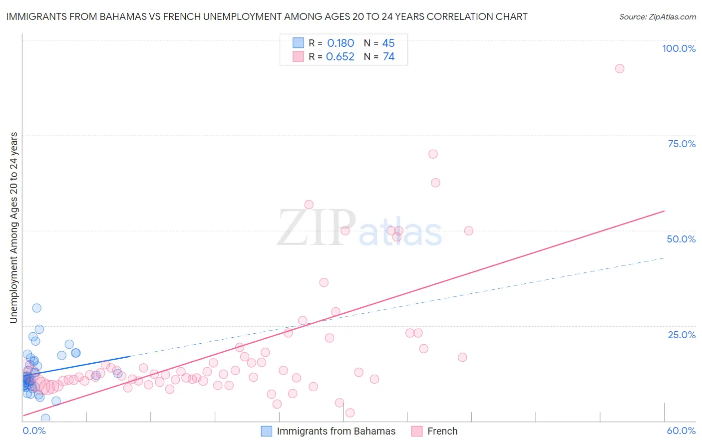 Immigrants from Bahamas vs French Unemployment Among Ages 20 to 24 years